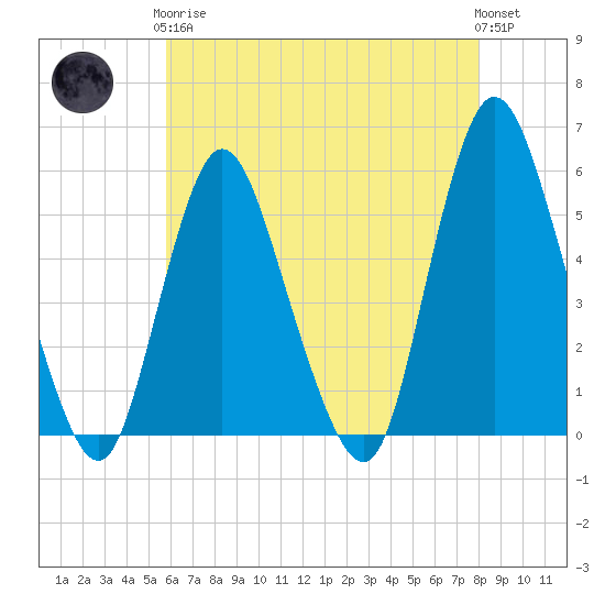 New Brunswick tide chart for Tuesday, May 7, 2024