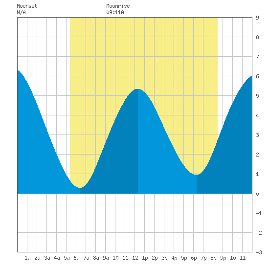 New Brunswick tide chart for Monday, June 10, 2024