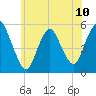 New Brunswick tide chart for Monday, June 10, 2024
