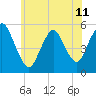 New Brunswick tide chart for Tuesday, June 11, 2024