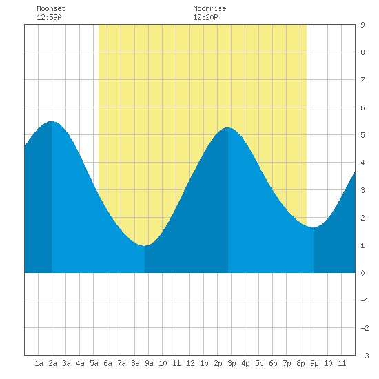 New Brunswick tide chart for Thursday, June 13, 2024