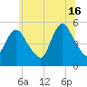 New Brunswick tide chart for Sunday, June 16, 2024