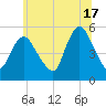 New Brunswick tide chart for Monday, June 17, 2024