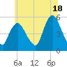 New Brunswick tide chart for Tuesday, June 18, 2024