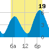 New Brunswick tide chart for Wednesday, June 19, 2024