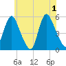 New Brunswick tide chart for Saturday, June 1, 2024