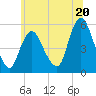 New Brunswick tide chart for Thursday, June 20, 2024