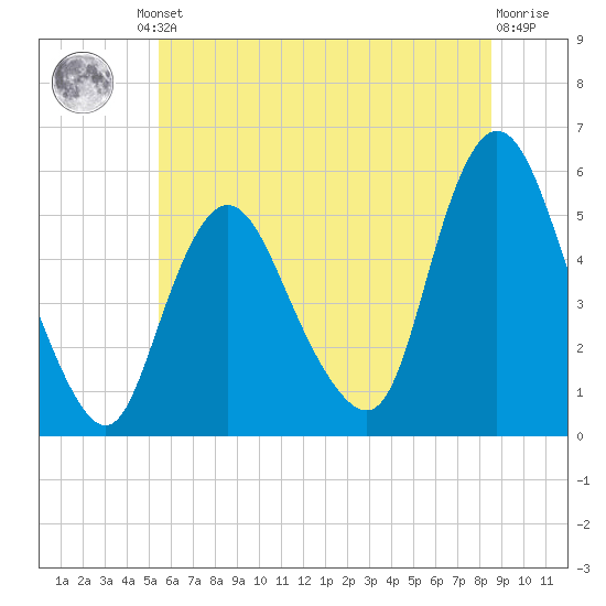New Brunswick tide chart for Friday, June 21, 2024