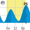 New Brunswick tide chart for Friday, June 21, 2024