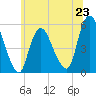 New Brunswick tide chart for Sunday, June 23, 2024