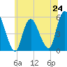 New Brunswick tide chart for Monday, June 24, 2024