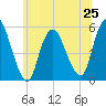 New Brunswick tide chart for Tuesday, June 25, 2024