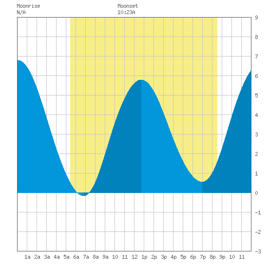 New Brunswick tide chart for Wednesday, June 26, 2024