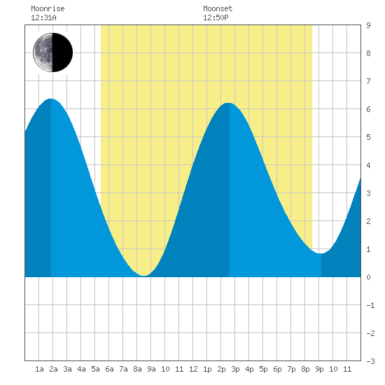 New Brunswick tide chart for Friday, June 28, 2024