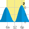 New Brunswick tide chart for Sunday, June 2, 2024
