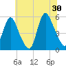 New Brunswick tide chart for Sunday, June 30, 2024