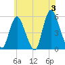New Brunswick tide chart for Monday, June 3, 2024