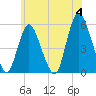 New Brunswick tide chart for Tuesday, June 4, 2024