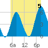New Brunswick tide chart for Wednesday, June 5, 2024