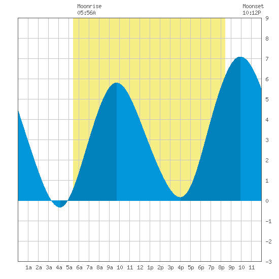 New Brunswick tide chart for Friday, June 7, 2024