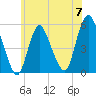 New Brunswick tide chart for Friday, June 7, 2024