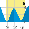 New Brunswick tide chart for Sunday, June 9, 2024