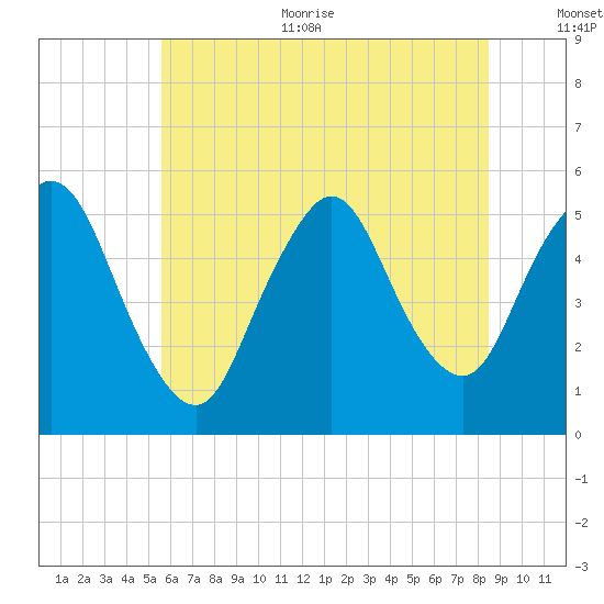 New Brunswick tide chart for Thursday, July 11, 2024
