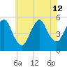 New Brunswick tide chart for Friday, July 12, 2024