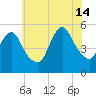 New Brunswick tide chart for Sunday, July 14, 2024