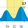 New Brunswick tide chart for Wednesday, July 17, 2024