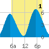 New Brunswick tide chart for Monday, July 1, 2024
