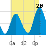 New Brunswick tide chart for Saturday, July 20, 2024