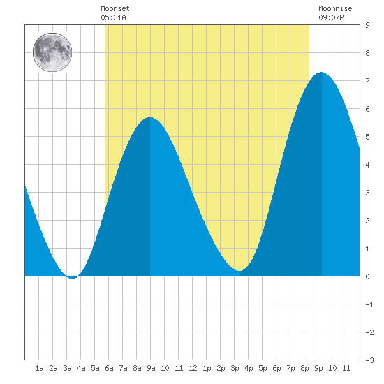 New Brunswick tide chart for Sunday, July 21, 2024