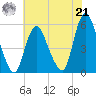New Brunswick tide chart for Sunday, July 21, 2024