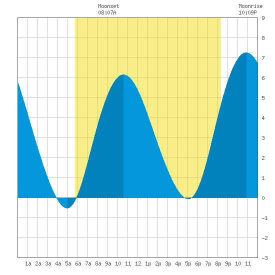 New Brunswick tide chart for Tuesday, July 23, 2024