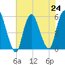 New Brunswick tide chart for Wednesday, July 24, 2024