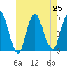 New Brunswick tide chart for Thursday, July 25, 2024