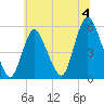 New Brunswick tide chart for Thursday, July 4, 2024