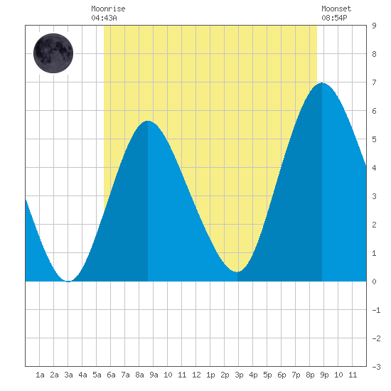 New Brunswick tide chart for Friday, July 5, 2024
