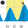 New Brunswick tide chart for Friday, July 5, 2024