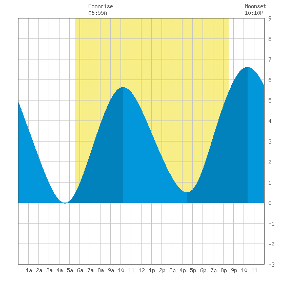 New Brunswick tide chart for Sunday, July 7, 2024