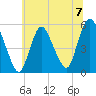 New Brunswick tide chart for Sunday, July 7, 2024