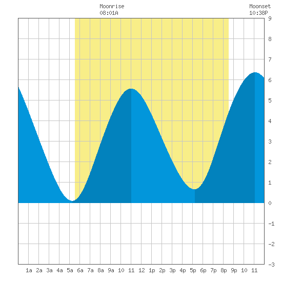 New Brunswick tide chart for Monday, July 8, 2024