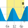 New Brunswick tide chart for Monday, July 8, 2024