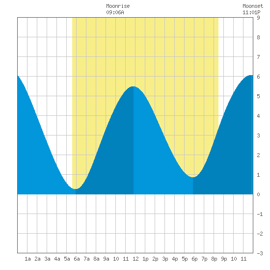 New Brunswick tide chart for Tuesday, July 9, 2024