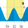 New Brunswick tide chart for Tuesday, July 9, 2024