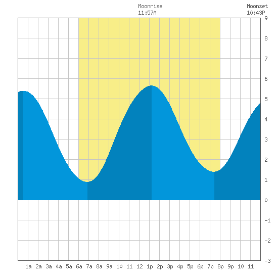 New Brunswick tide chart for Saturday, August 10, 2024
