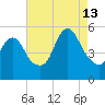 New Brunswick tide chart for Tuesday, August 13, 2024