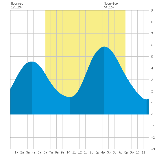 New Brunswick tide chart for Wednesday, August 14, 2024