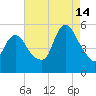 New Brunswick tide chart for Wednesday, August 14, 2024